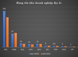 Soi gánh nặng hàng tồn kho khi bất động sản gặp khó, lộ diện loạt đại gia đang “ôm” tỷ lệ hàng tồn kho trên 60% quy mô tài sản